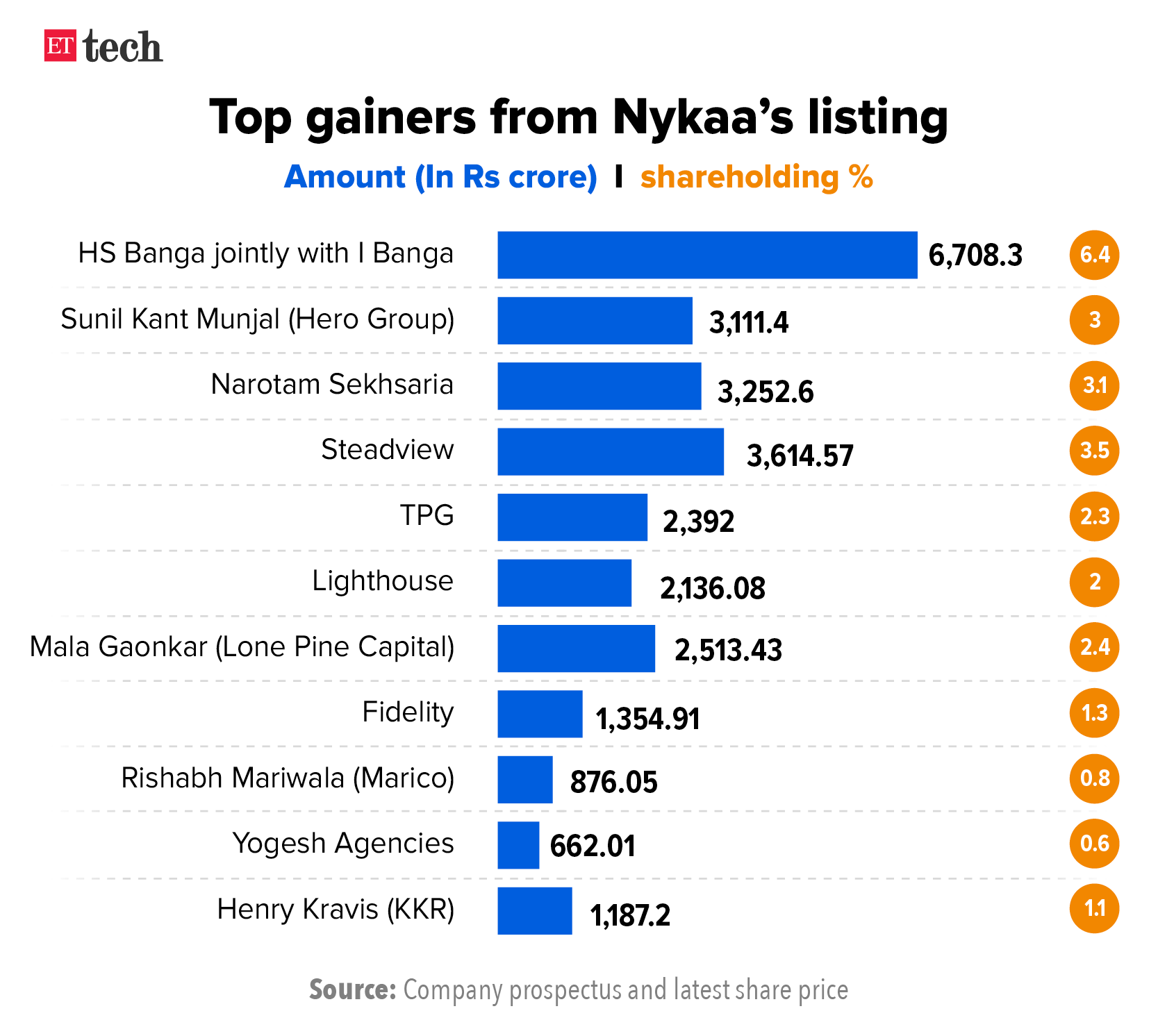 Top gainers from Nykaa
